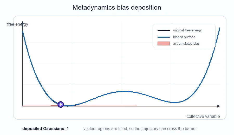 Metadynamics 通过在已访问位置沉积 Gaussian bias，逐步填充自由能低谷并推动轨迹跨越势垒。